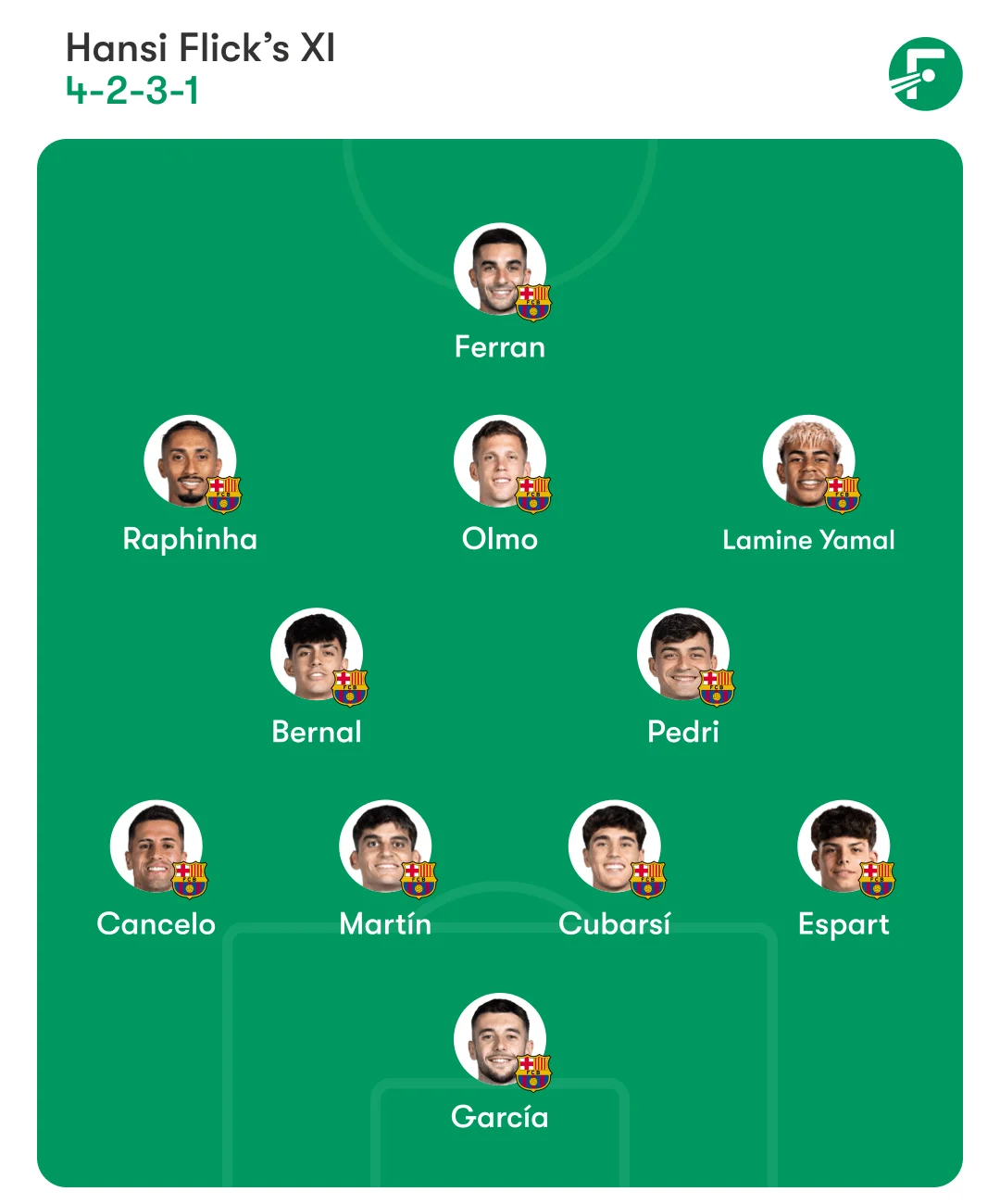 ترکیب احتمالی بارسلونا مقابل رایو وایه کانو (۴-۲-۳-۱)